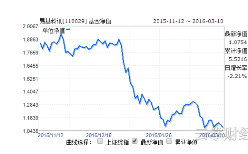 110029基金今天净值是多少？