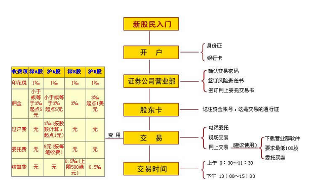 股票开户流程，分为哪几种
