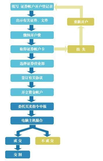 怎么炒股？