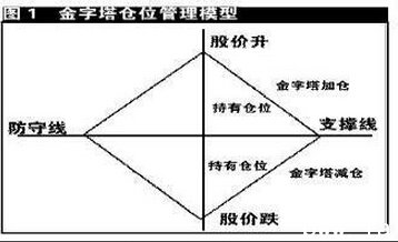 炒股投资怎么控制好仓位?